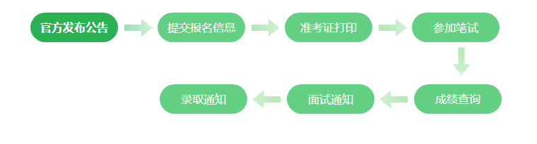 三支一扶报名流程