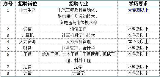 南方电网招聘岗位