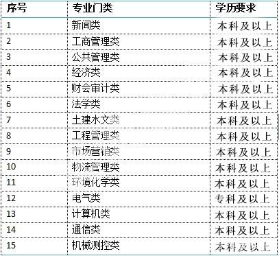 南方电网招聘岗位